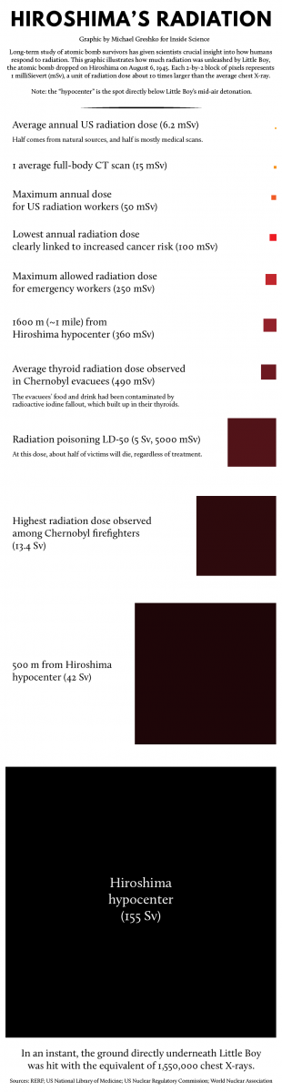 Hiroshima radiation graphic