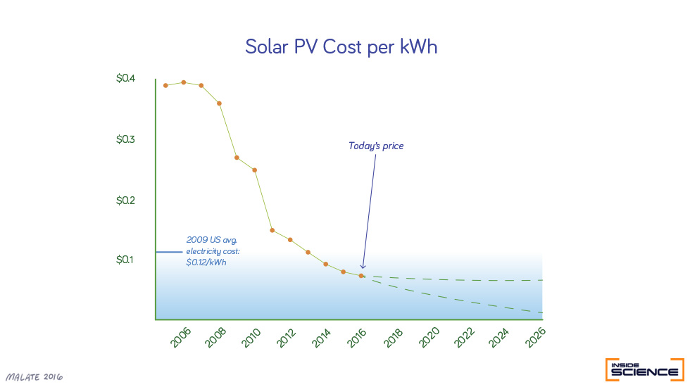 Solar cost graph