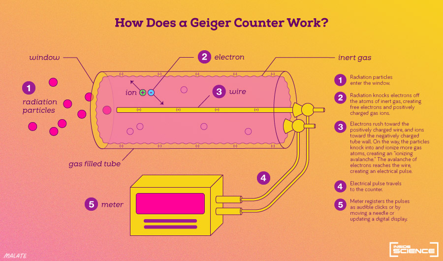 Geiger counter infographic